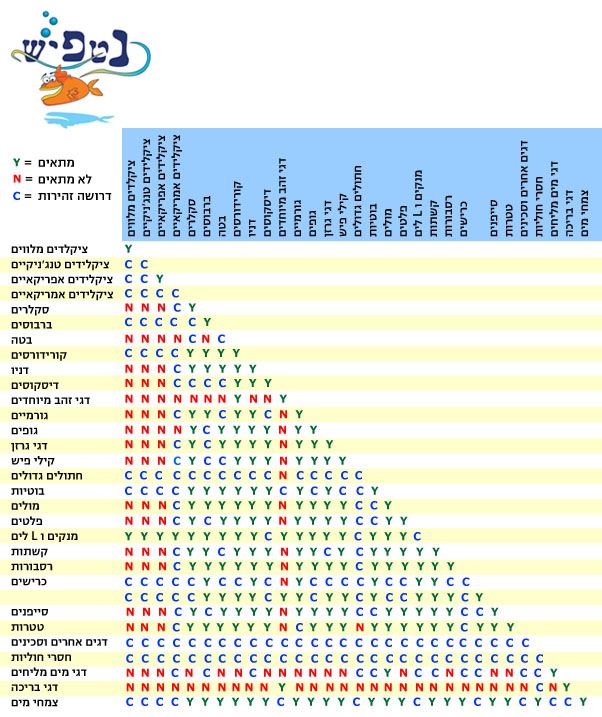 טבלת התאמה לבדיקת התאמה בין סוגי דגים